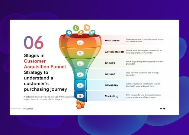 Customer Acquisition Funnel Strategy Understanding the 6 Stages
